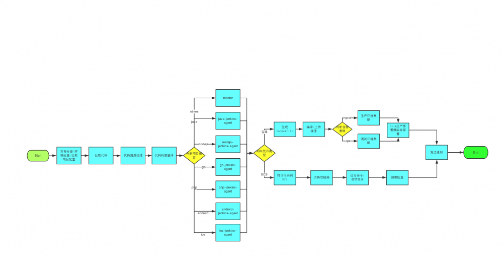 DockOne微信分享（二二四）：基于Kubernetes的DevOps平台实战