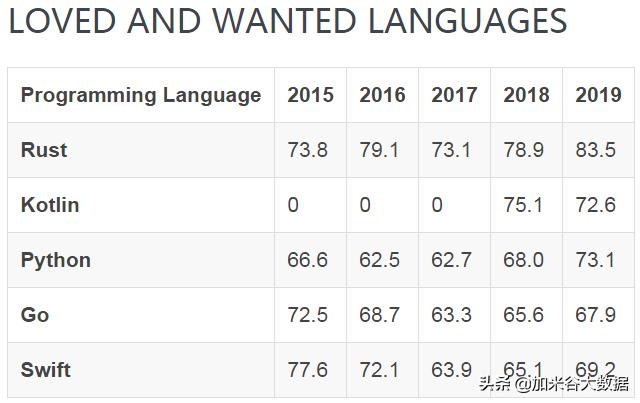 2020年学什么编程语言就业待遇最好？