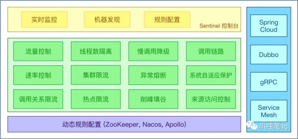 SpringBoot 2.0 + 阿里巴巴 Sentinel 动态限流实战