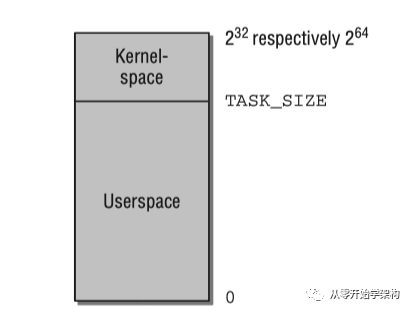 Linux 内核系统架构介绍