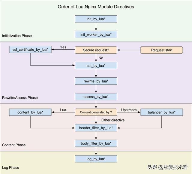 微服务入门：Openresty实现API网关