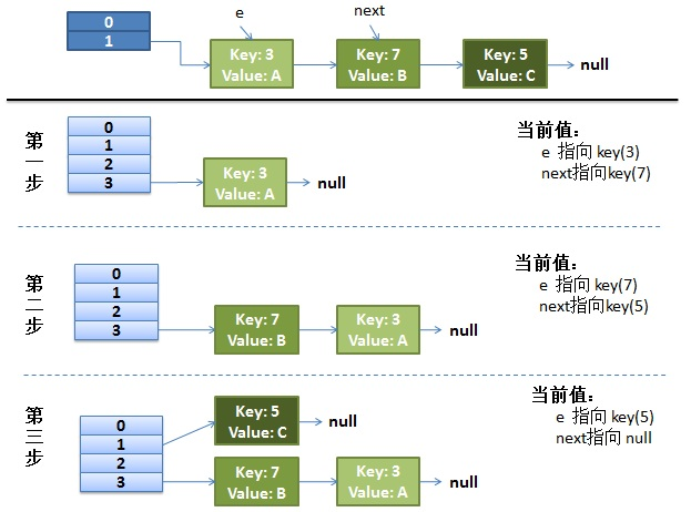 HashMap在多线程下不安全问题(JDK1.7)