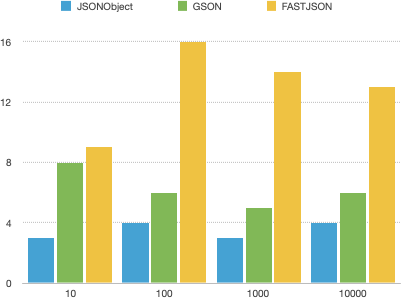 JSONObject、Gson和FastJson的比较