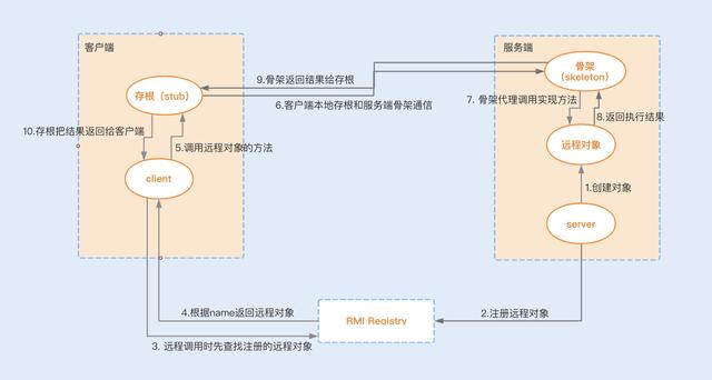 Java性能之优化RPC网络通信