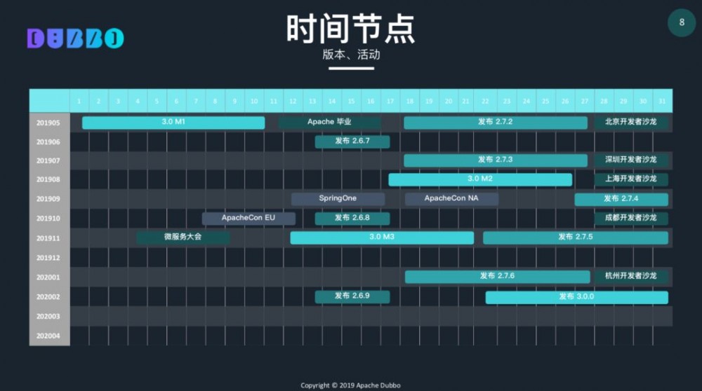 Apache Dubbo Roadmap 2019