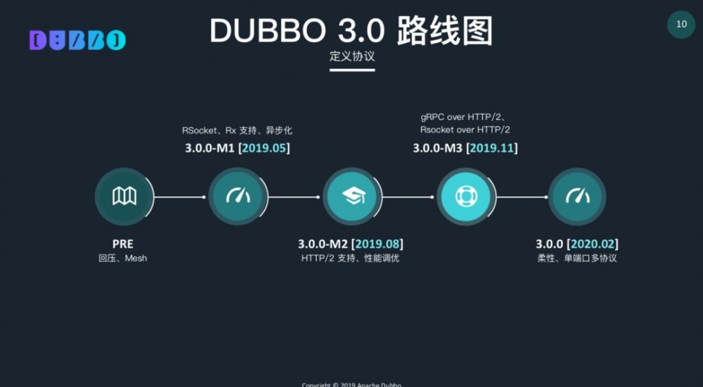 Apache Dubbo Roadmap 2019