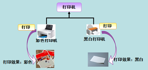 夯实Java基础系列1：Java面向对象三大特性（基础篇）