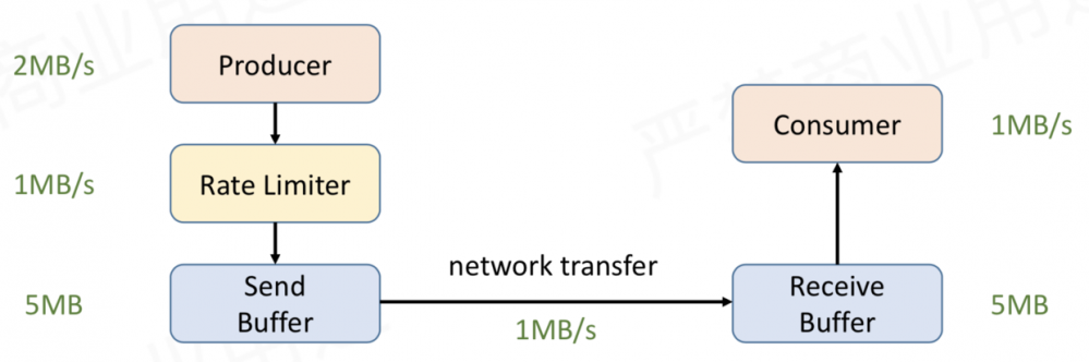 一文搞懂 Flink 网络流控与反压机制