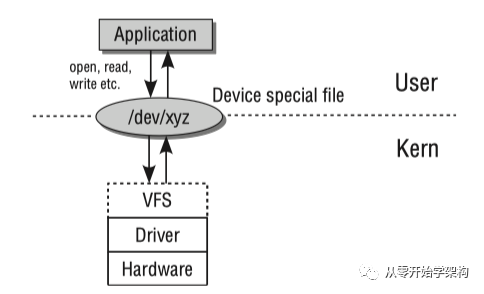 Linux 内核系统架构介绍