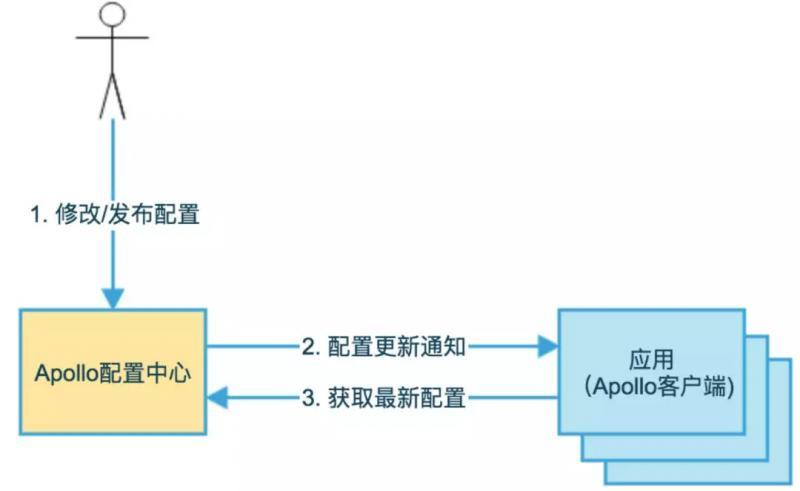 分布式配置中心--Apollo