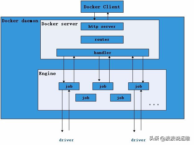 一文看懂Docker容器技术架构及其中的各个模块