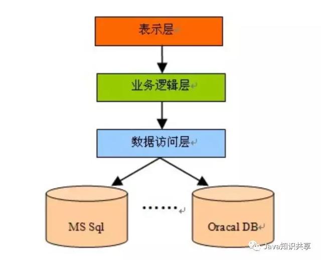 简单介绍几种Java后台开发常用框架组合