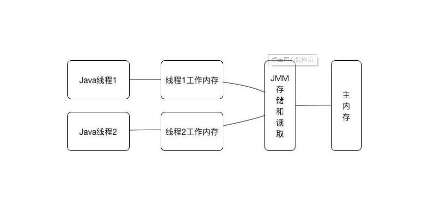 四种视角看JVM内存模型