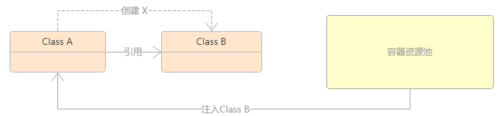 Spring Boot入门（三）怎么理解依赖反转（IOC）和依赖注入（DI）