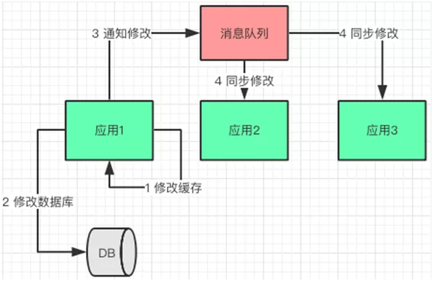 一篇文章让你明白你多级缓存的分层架构