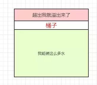 生活中随处可见的限流，在Java中又是怎么应用的呢？