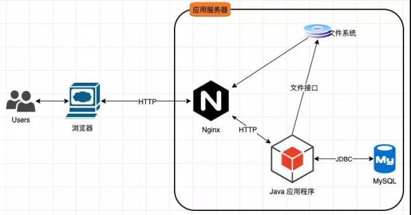 What？老板让我开发一个亿级流量的大型网站