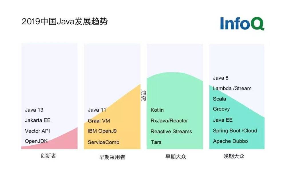 可能是国内第一篇全面解读Java现状及趋势的文...