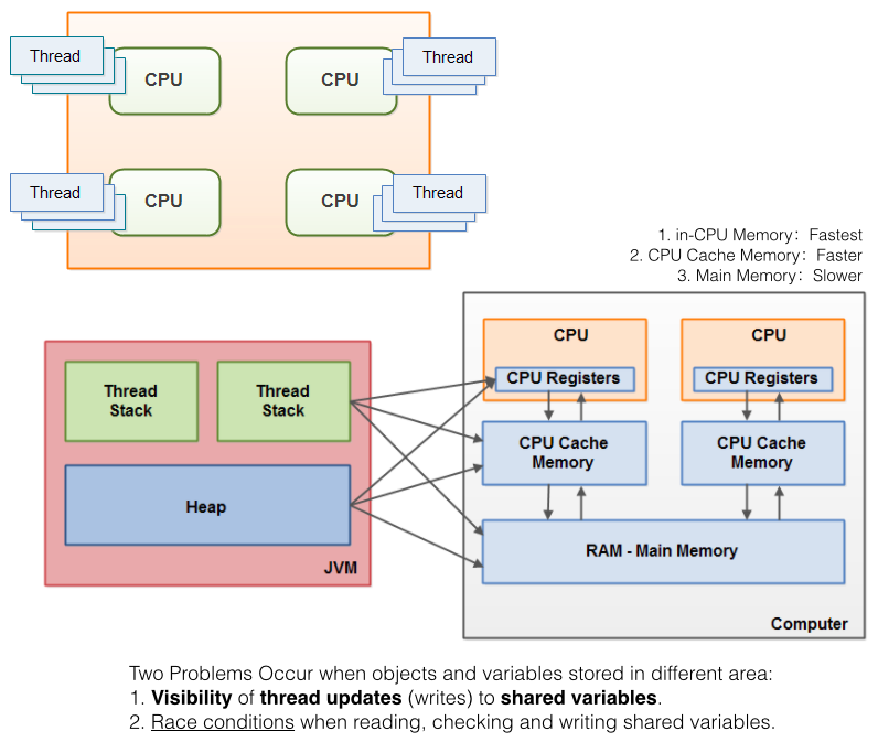 Java多线程——从内存模型角度理解原子性问题和可见性问题