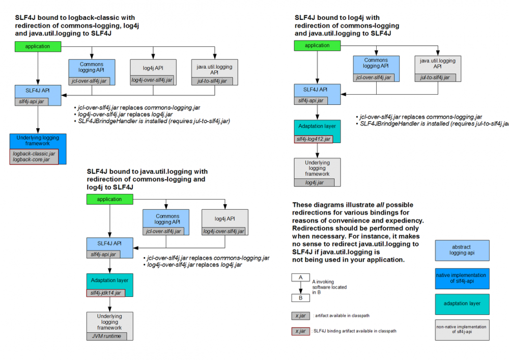 Java日志框架：SLF4J详解