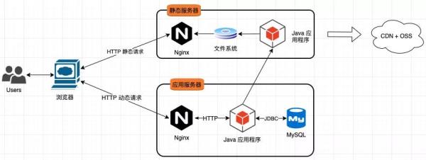 What？老板让我开发一个亿级流量的大型网站