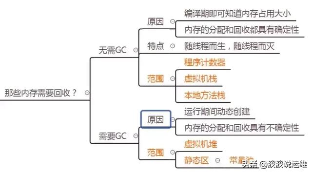 详解JVM内存布局及GC原理，值得收藏