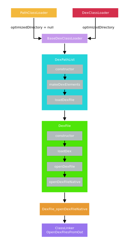 谈谈 Android 中的 PathClassLoader 和 DexClassLoader