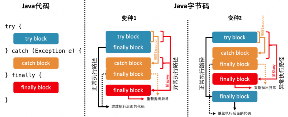 Java SE基础巩固（十一）：异常