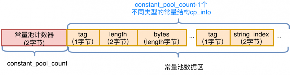 美团点评：Java字节码增强技术，线上问题诊断利器！