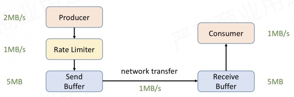 一文彻底搞懂 Flink 网络流控与反压机制