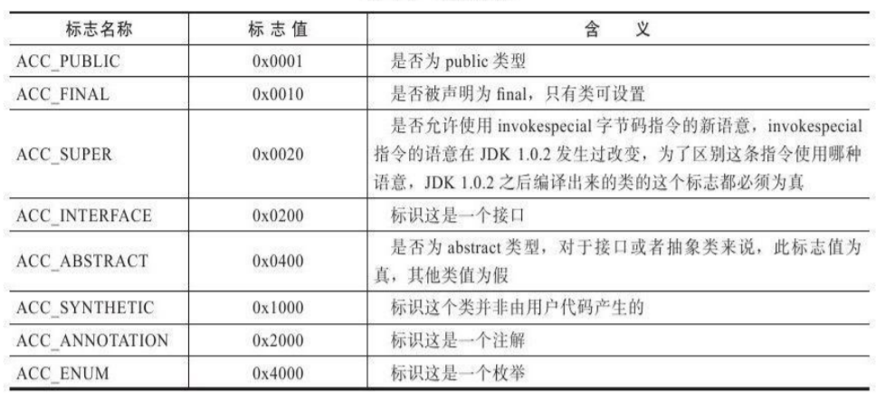 【Java杂货铺】JVM#Class类结构