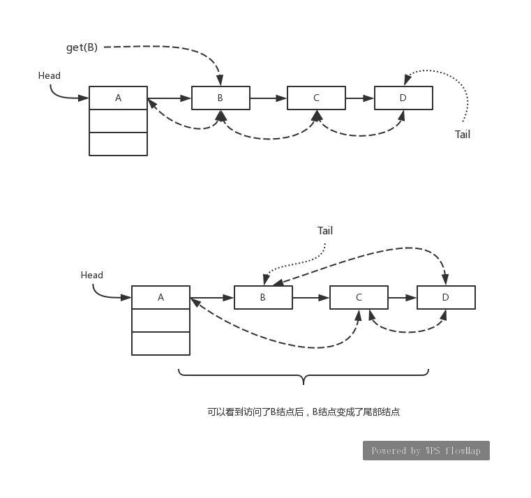 LinkedHashMap 原理及源码分析