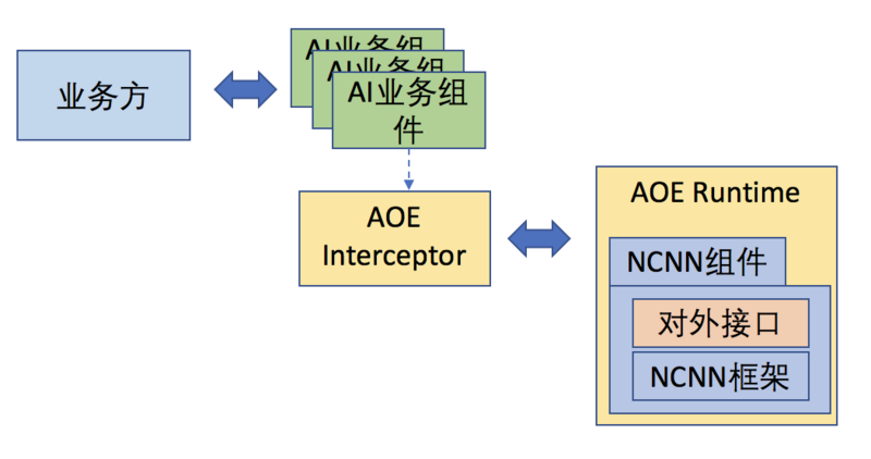 AOE工程实践-NCNN组件