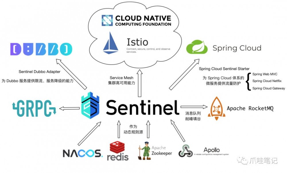 SpringBoot 2.0 + 阿里巴巴 Sentinel 动态限流实战