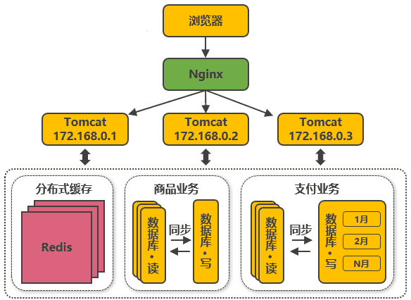 淘宝网从 100 到 1000 万高并发的架构演进之路