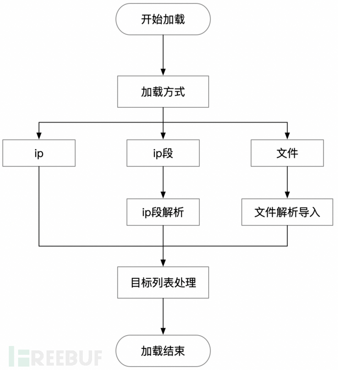 一款漏洞验证框架的构思