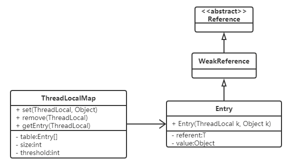 ThreadLocal 深度解析