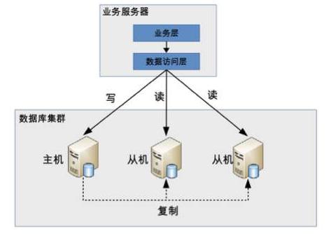 微服务架构下，利用Sharding-jdbc解决读写分离查询延迟问题