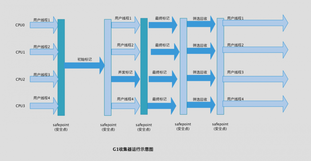 【jvm】垃圾收集器