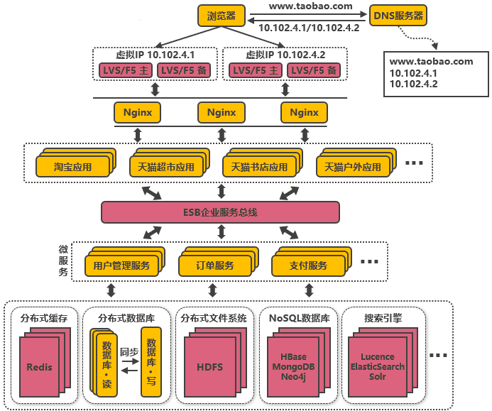 淘宝网从 100 到 1000 万高并发的架构演进之路