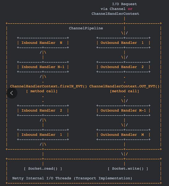 Netty原理架构解析