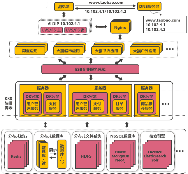 淘宝网从 100 到 1000 万高并发的架构演进之路