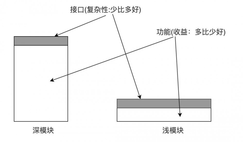 写过25W行代码,3个操作系统：我如何做架构设计,来降低代码复杂度?