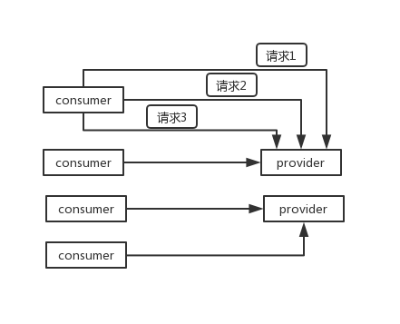 dubbo 通信协议 | 序列化协议 | Hessian 的数据结构