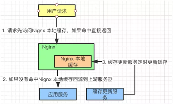 一篇文章让你明白你多级缓存的分层架构