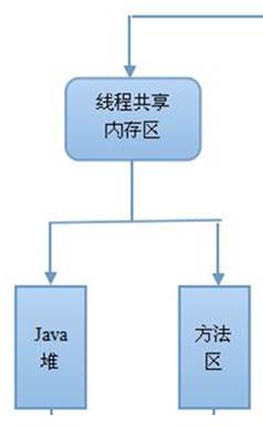 java系列之初始虚拟机