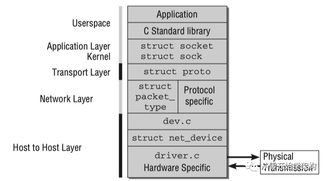 Linux 内核系统架构介绍