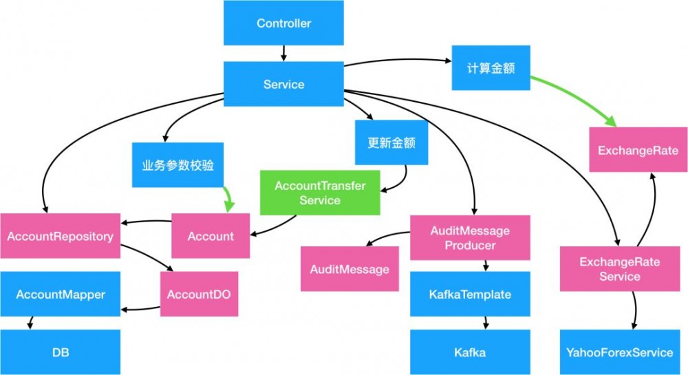 阿里技术专家详解DDD系列 第二弹 - 应用架构