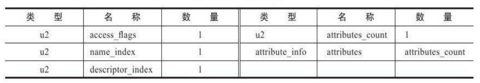 【Java杂货铺】JVM#Class类结构