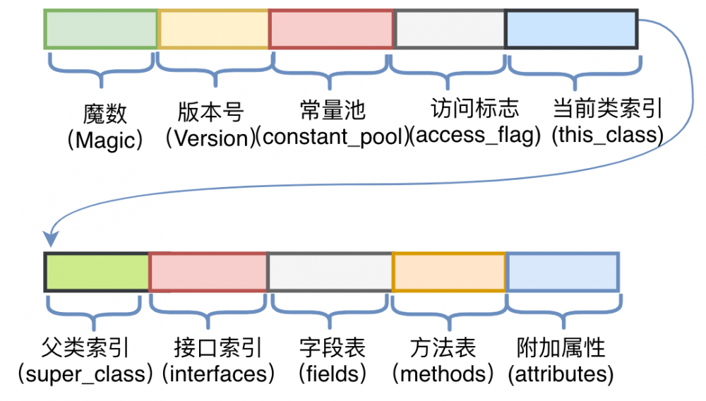 美团点评：Java字节码增强技术，线上问题诊断利器！